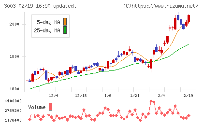 ヒューリックチャート