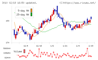 ポラリス・ホールディングスチャート