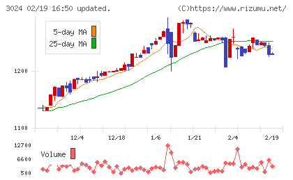 クリエイトチャート