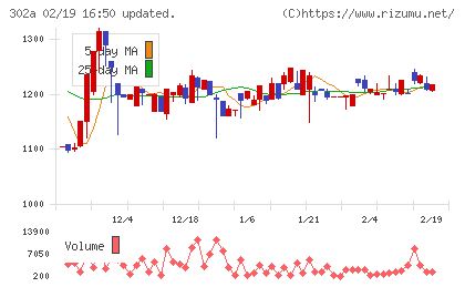 ビースタイルホールディングスチャート