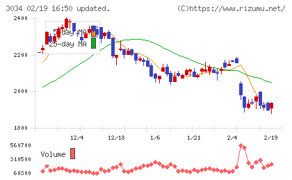 クオールホールディングスチャート