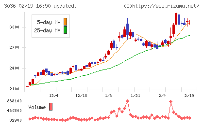 アルコニックスチャート