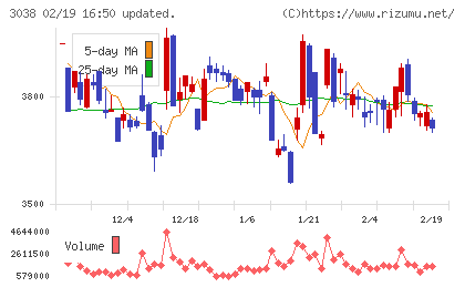 神戸物産チャート