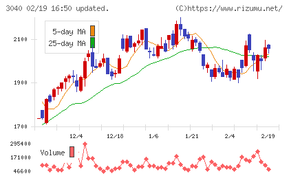 ソリトンシステムズチャート