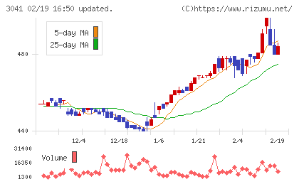 ビューティカダンホールディングスチャート