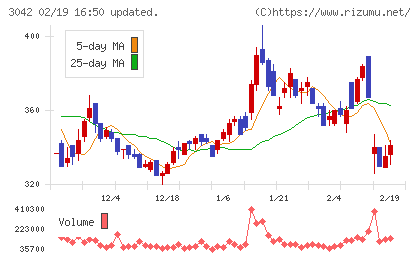 セキュアヴェイルチャート