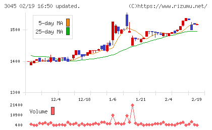 カワサキチャート