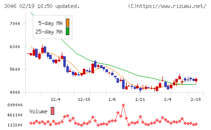 ジンズホールディングスチャート
