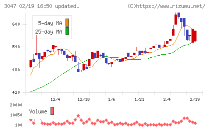 ＴＲＵＣＫ−ＯＮＥチャート