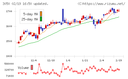 DCMホールディングスチャート