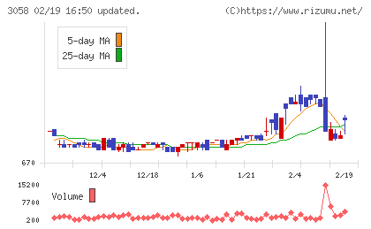 三洋堂ホールディングスチャート