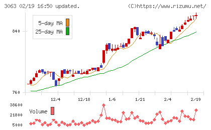 ジェイグループホールディングスチャート