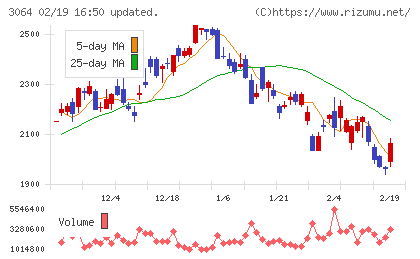 ＭｏｎｏｔａＲＯチャート