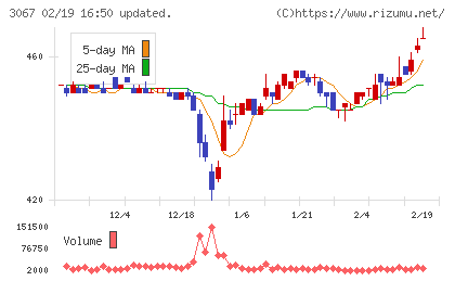東京一番フーズチャート