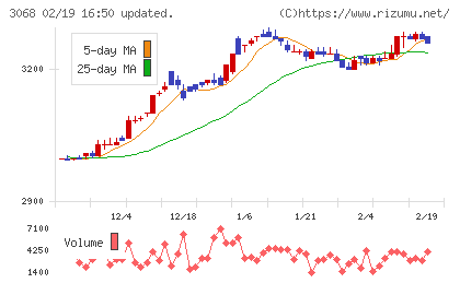 ＷＤＩチャート