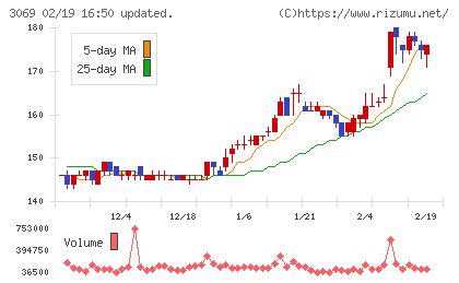 ＪＦＬＡホールディングスチャート