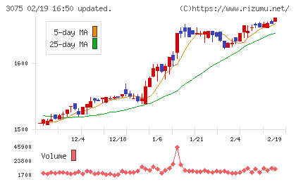 銚子丸チャート