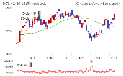 あい　ホールディングスチャート