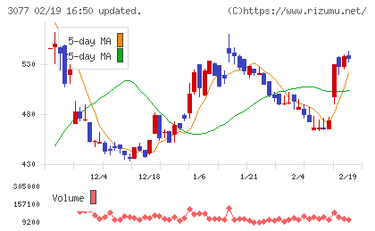 ホリイフードサービスチャート