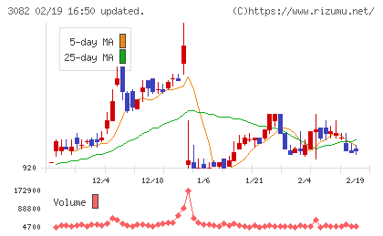 きちりホールディングスチャート