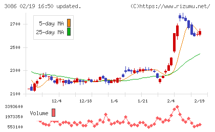 Ｊ．フロント　リテイリングチャート