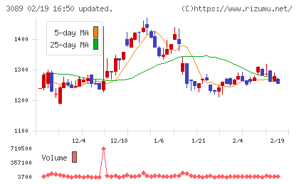テクノアルファチャート