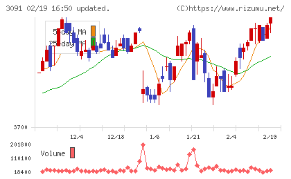 ブロンコビリーチャート
