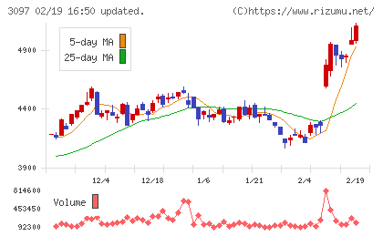 物語コーポレーションチャート