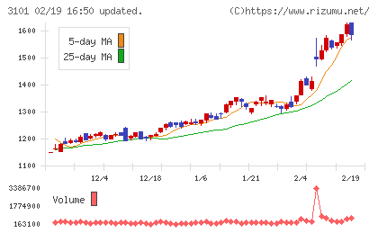 東洋紡チャート