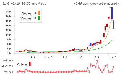 ユニチカチャート