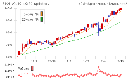 富士紡ホールディングスチャート