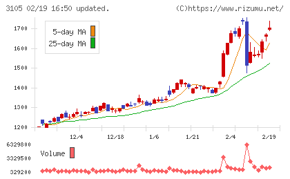 日清紡ホールディングスチャート