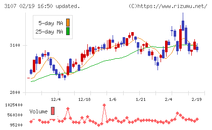 ダイワボウホールディングスチャート