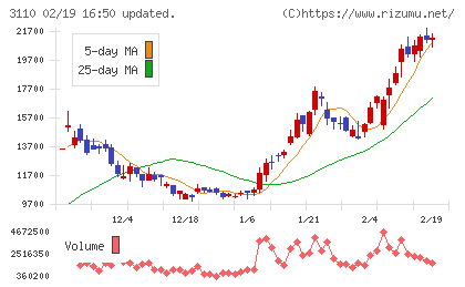 日東紡チャート