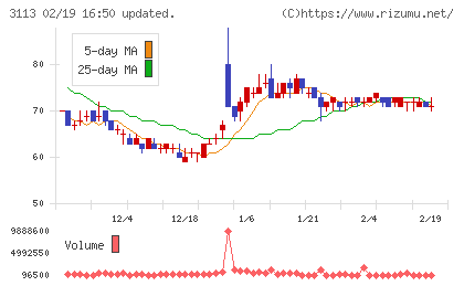 ＵＮＩＶＡ・Ｏａｋホールディングスチャート