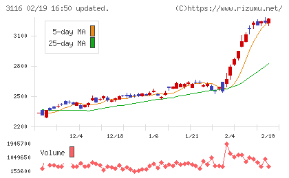 トヨタ紡織チャート