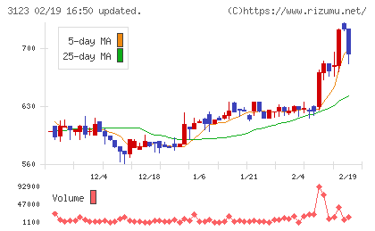 サイボーチャート