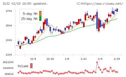 マクニカホールディングスチャート