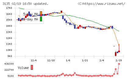 マーケットエンタープライズチャート
