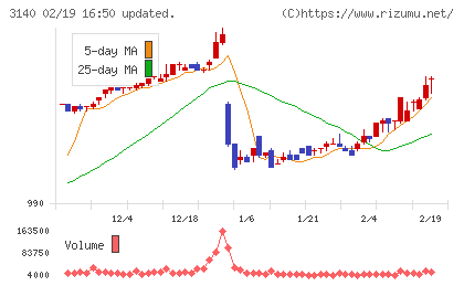 ＢＲＵＮＯチャート