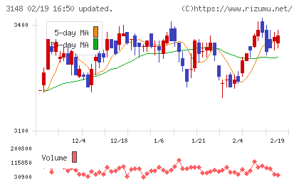 クリエイトＳＤホールディングスチャート