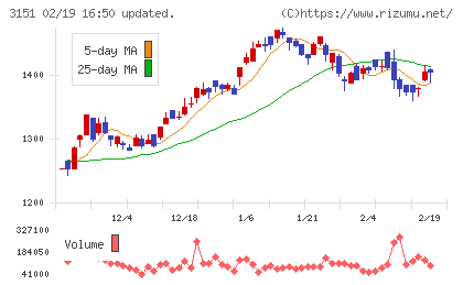 バイタルケーエスケー・ホールディングスチャート
