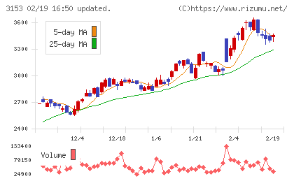 八洲電機チャート