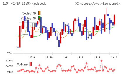 メディアスホールディングスチャート