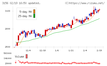 レスターチャート