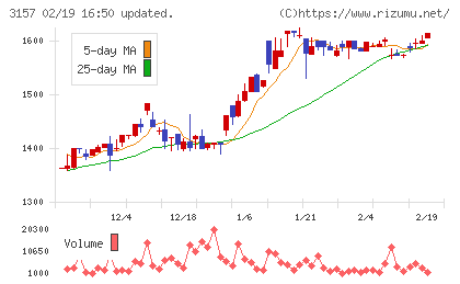 ジオリーブグループチャート