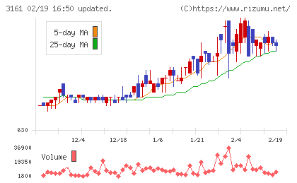 アゼアスチャート