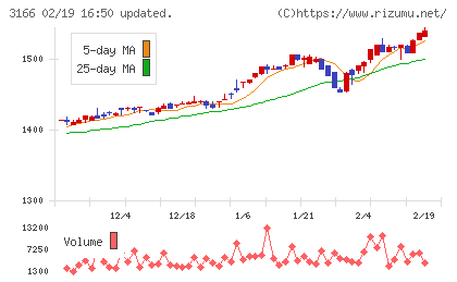 ＯＣＨＩホールディングスチャート