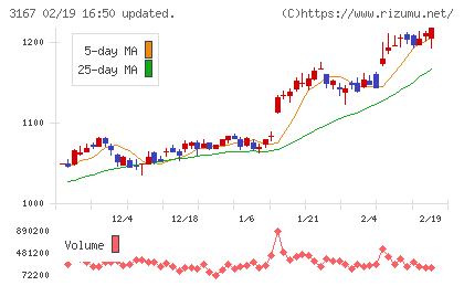 ＴＯＫＡＩホールディングスチャート