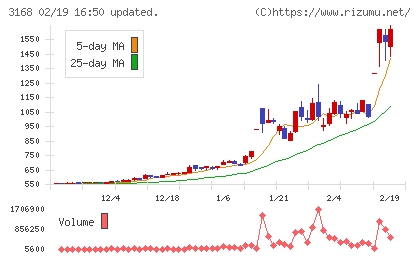 ＭＥＲＦチャート